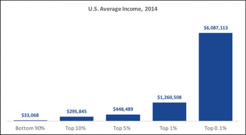 Ave US Fam Income